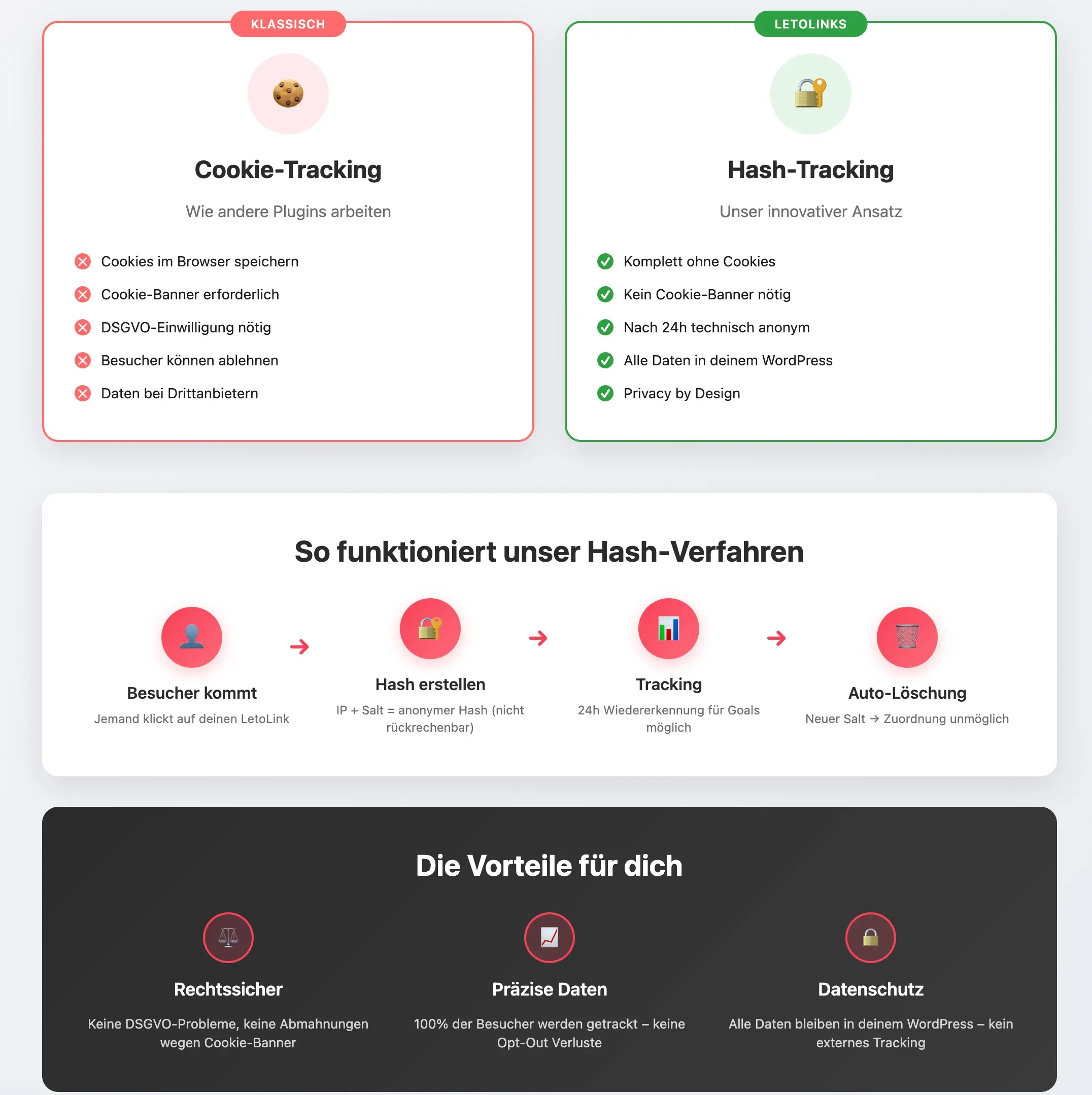 LetoLinks Hash-Tracking Verfahren ohne Cookies - Prozess-Diagramm zeigt anonymes Tracking ohne Cookie-Banner
